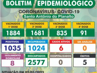 Atualização do Boletim Epidemiológico de Santo Antônio do Planalto em 02/01/2023