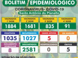 Atualização do Boletim Epidemiológico de Santo Antônio do Planalto em 03/01/2023
