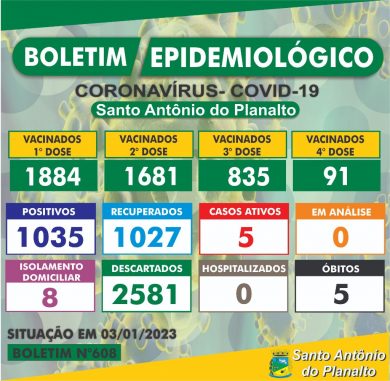 Atualização do Boletim Epidemiológico de Santo Antônio do Planalto em 03/01/2023