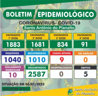 Atualização do Boletim Epidemiológico de Santo Antônio do Planalto em 06/01/2023