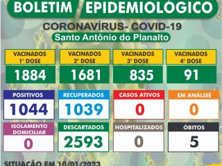 Atualização do Boletim Epidemiológico de Santo Antônio do Planalto em 10/01/2023