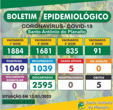 Atualização do Boletim Epidemiológico de Santo Antônio do Planalto em 13/01/2023